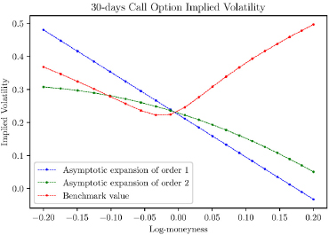 Graph depicts an example of the asymptotic expansions of orders 1 and 2 of the implied volatility, and the benchmark value for a call option with a maturity of 30 days.