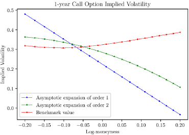 Graph depicts an example of the asymptotic expansions of orders 1 and 2 of the implied volatility, and the benchmark value for a call option with a maturity of 1 year.
