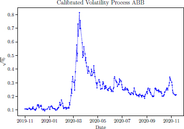 Graph depicts the calibrated daily values for the daily volatility square root of v 0 using A B B stock data.