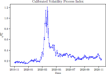Graph depicts the calibrated daily values for the daily volatility square root of v0 using Eurostock 50 Index data.