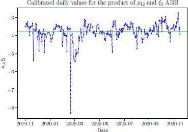 Graph depicts the calibrated daily values for the product of rho 12 and epsilon 1, rho 12 epsilon 1, using A B B stock data.