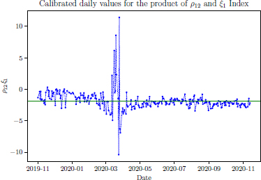 Graph depicts the calibrated daily values for the product of rho 12 and epsilon 1, rho 12 epsilon 1, using Eurostock 50 Index data.