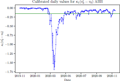 Graph depicts the calibrated daily values for the product κ1(v 0 − v0) using A B B stock data.