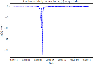 Graph depicts the calibrated daily values for the product κ1(v 0 − v0) using Eurostock 50 Index data.
