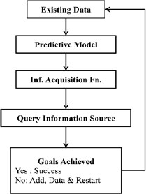 Schematic illustration of the flow of machine learning platform for materials science.