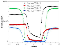 Graph depicts the simulation data for energy sub-bands for valleys of the D G MOSFET.
