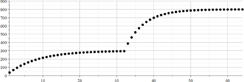 Graph depicts the testdata created by calculations.