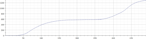 Graph depicts the total number of Covid-19 deaths per million (Sweden).