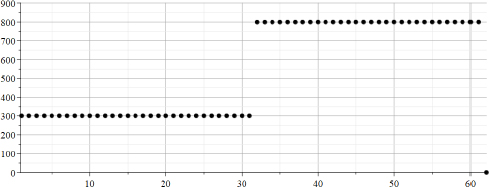 Graph depicts the calculated array Za after median filtration.