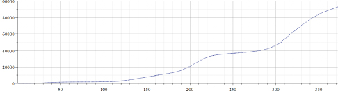 Graph depicts the total number of Covid-19 cases per million (Israel).