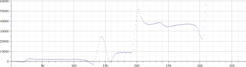 Graph depicts the values of A calculated by using data.