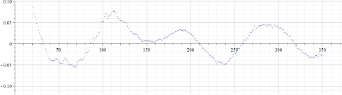 Graph depicts the values of alpha.