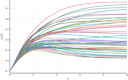 Graph depicts the evolution of plant sizes in a population of N = 50 individuals described by the Schneider system.