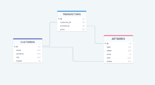 Schematic illustration of art Shop relational database diagram.