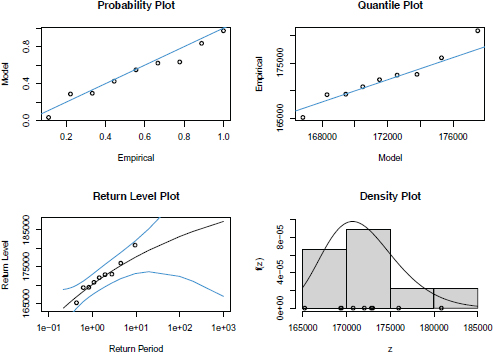 Graphs depict the diagnostic plots of the G E V model fit to the yearly maximum from the daily traffic data of the 25 de Abril Bridge.