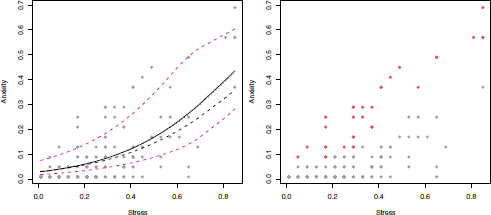 Graphs depict the fitted regression curves for the models and a scatterplot of stress level versus anxiety level.