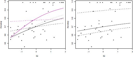 Graphs depict the fitted regression curves for the models with augmentation (violet lines) and without augmentation (black lines) refer to the Breg (dotted lines), VIBreg (solid lines) and FBreg (dashed lines) models. Fitted regression curve for the overall mean (solid line) and for the component means (dashed lines) of the AFBreg mode