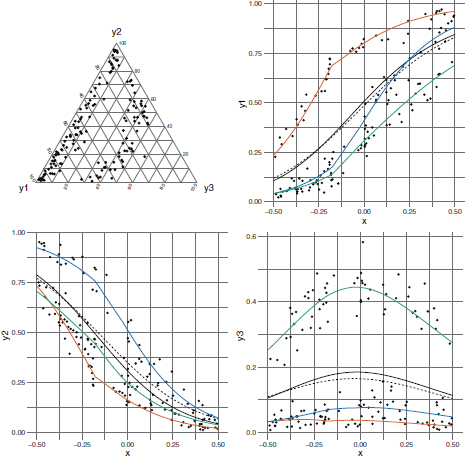 Graphs depict the representations of one replication from scenario (2).