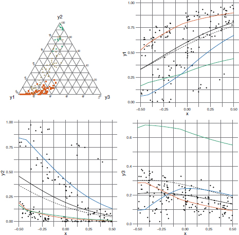 Graphs depict the representations of one replication in the presence of latent groups, scenario (b).