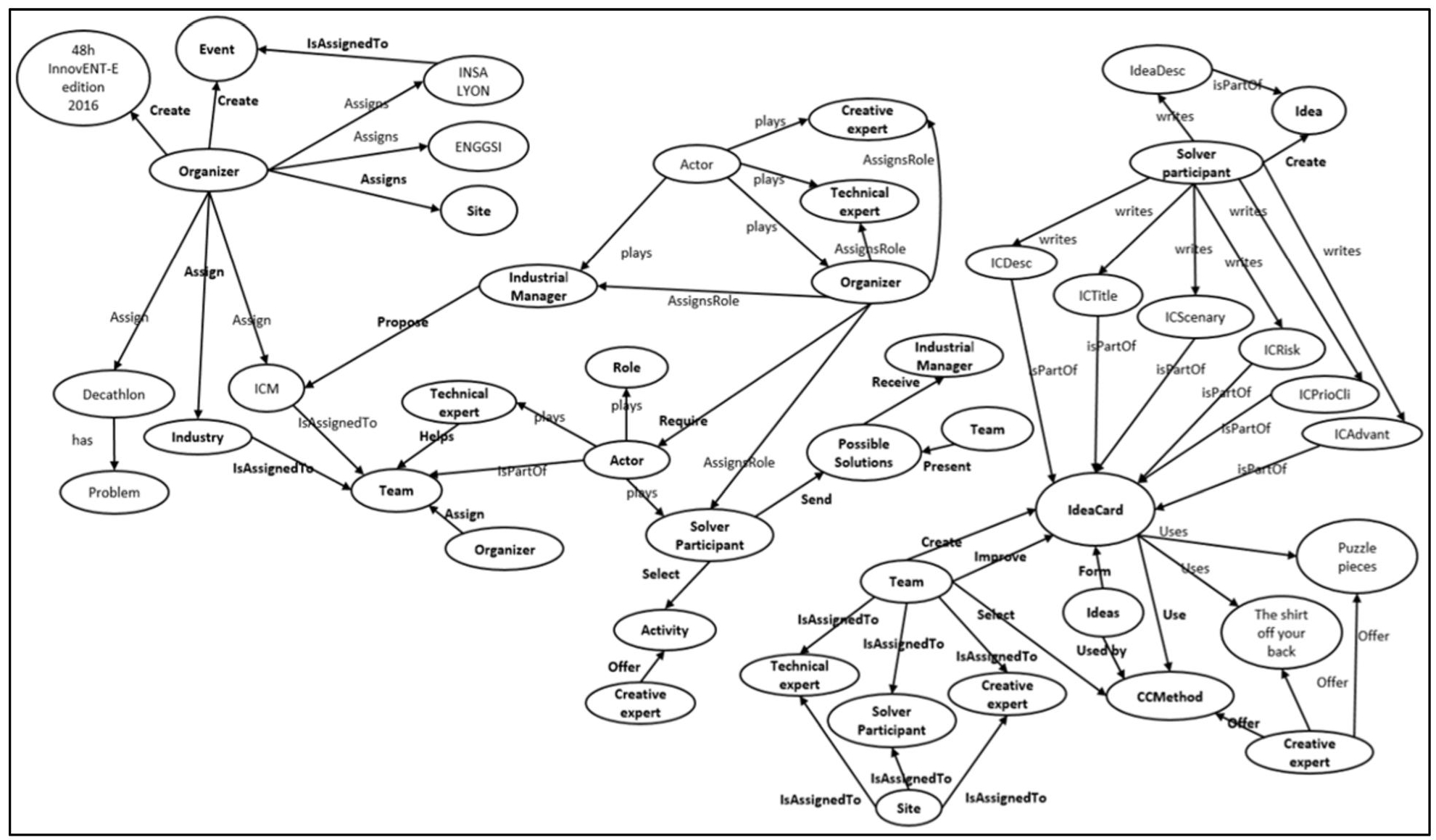 Schematic illustration of global ontology.
