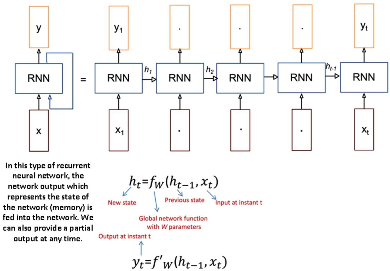 Schematic illustration of how an R N N works.