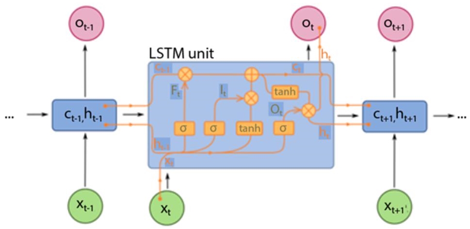 Schematic illustration of how a basic L S T M works.