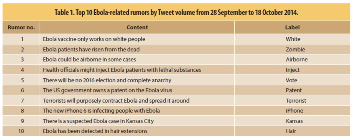 Schematic illustration of top 10 rumors circulating on Twitter.