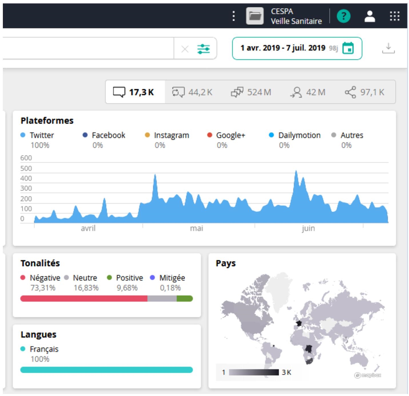 Snapshot of graphical representations of Radarly data.