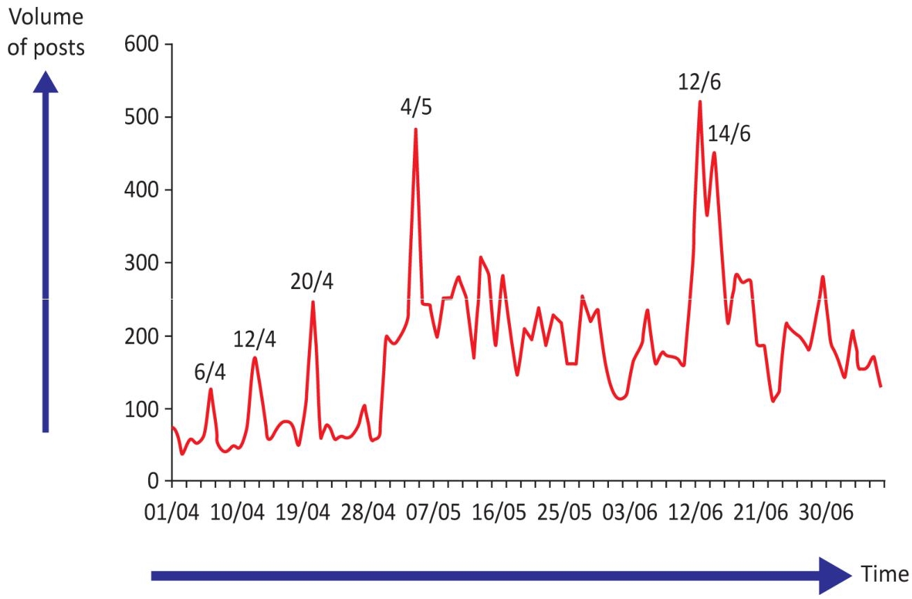 Graph depicts the cartographic representation of the volume of publications as a function of time.