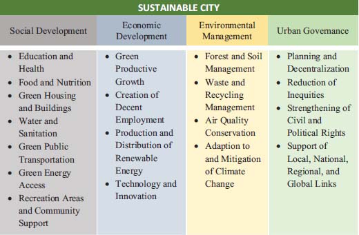 Schematic illustration of the four dimensions of a sustainable city.