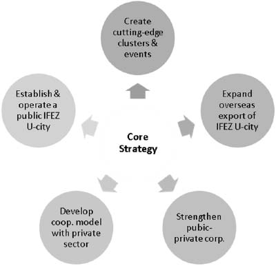 Schematic illustration of the Songdo U-city’s core strategies.