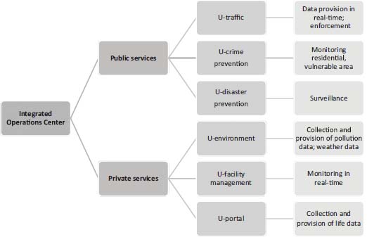 Schematic illustration of the Songdo U-city integrated operations center.