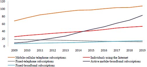 Graph depicts the global ICT developments.