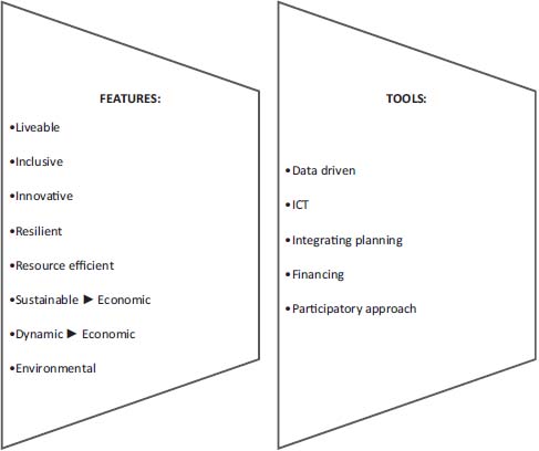 Schematic illustration of the smart cities’ features and tools.