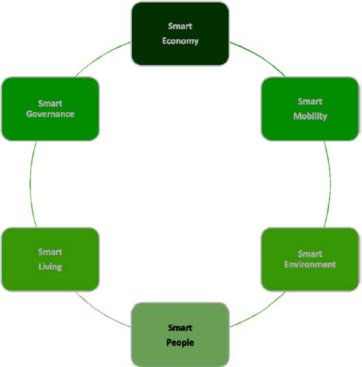 Schematic illustration of the main components of smart cities.