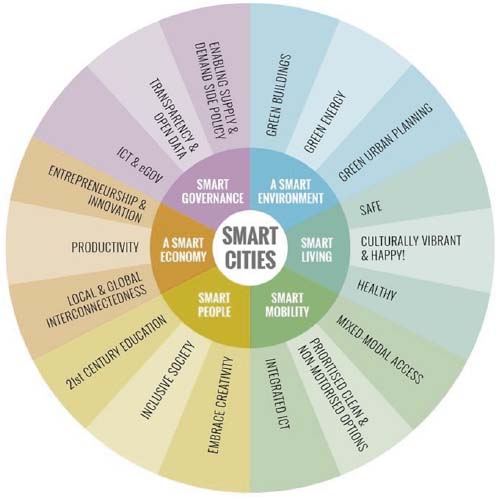 Schematic illustration of the smart city wheel.