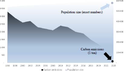 Graph depicts the Copenhagen: carbon emission versus population size.