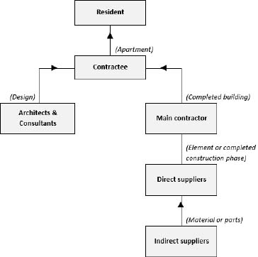 Schematic illustration of the actual construction value chain.