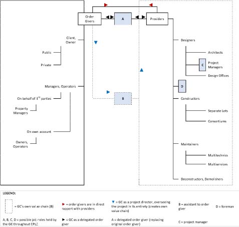 Schematic illustration of the construction sector organigram.