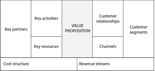 Schematic illustration of the osterwalder’s business model canvas.