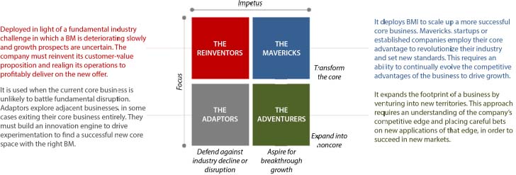 Schematic illustration of the four approaches to business model innovation.