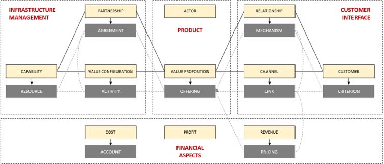 Schematic illustration of the osterwalder’s business model ontology.