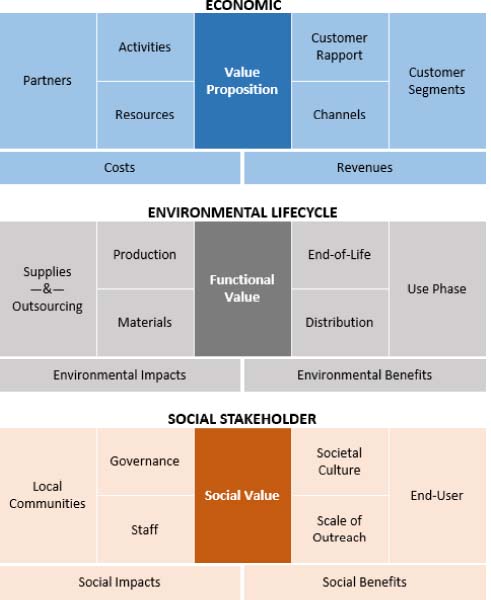 Schematic illustration of the triple layered business model canvas