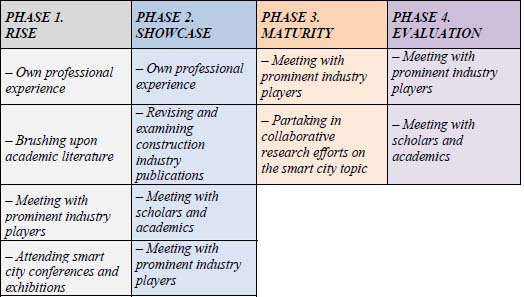 Schematic illustration of the development process of a GC BM for the building of smart cities.