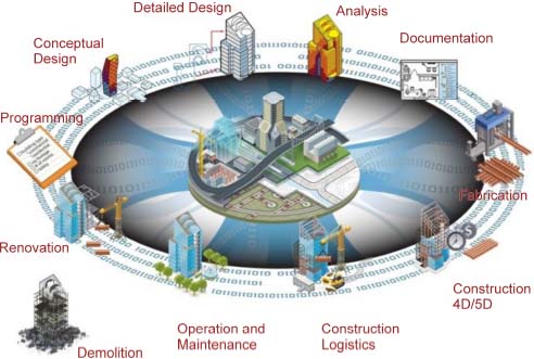 Schematic illustration of the BIM process.