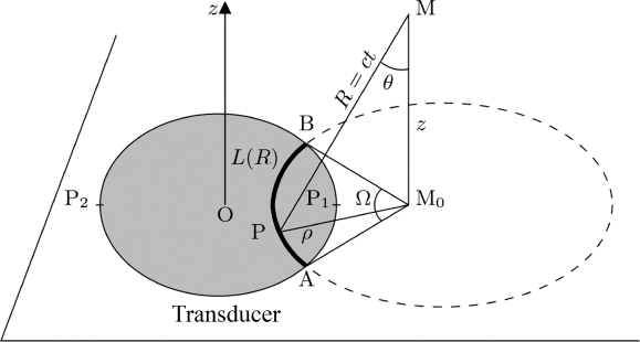 Schematic illustration of at time t, the contribution to the acoustic field at point M comes from the source points on the circular arc AB.