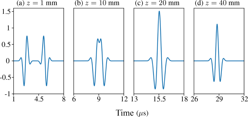 Graphs depict the acoustic pressure emitted in water on the z axis of a plane transducer.