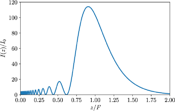 Graph depicts the normalized intensity along the axis of a transducer.