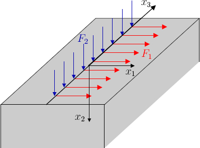 Schematic illustration of arrangement of the line source on the surface x2 equals 0 of the solid.