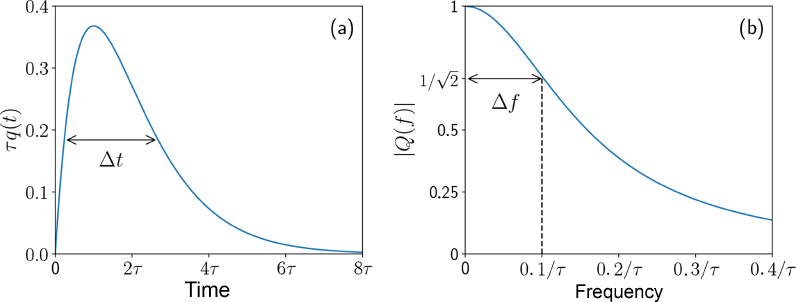 Graphs depict the function q t and modulus of its spectrum Q f.